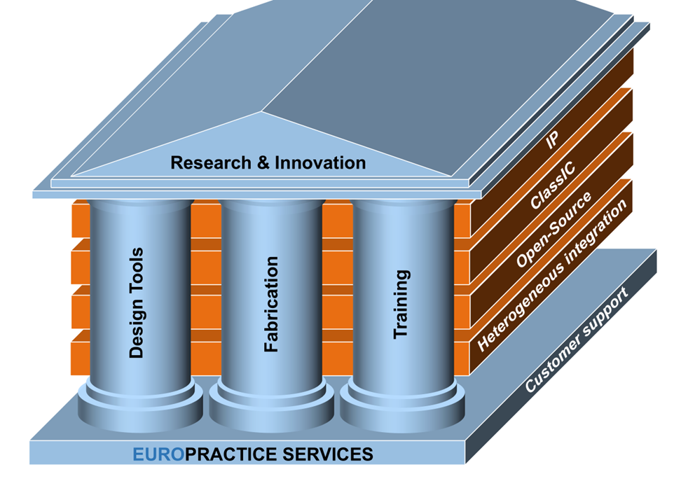 Europractice services